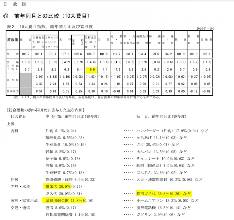 자료=일본 총무성, 10월 CPI 주요 항목별 전년동월대비 상승률