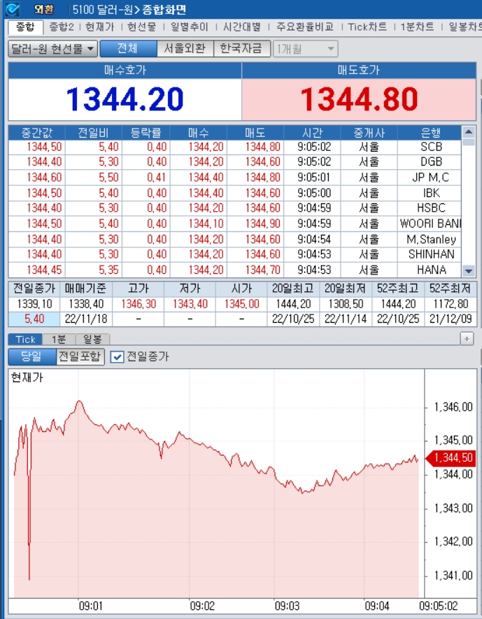 자료=2022년 11월 18일 개장 이후 달러/원 종합화면, 출처: 코스콤CHECK