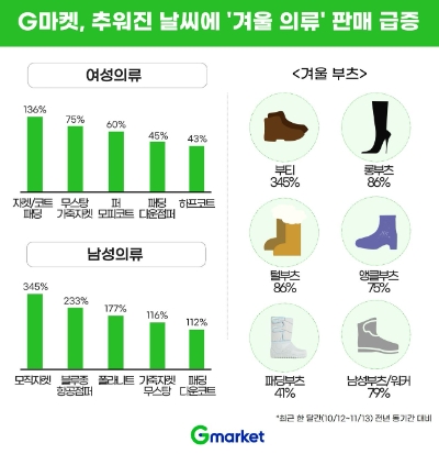 추워진 날씨에 '겨울 의류' 판매 급증 / 이미지 제공 = G마켓