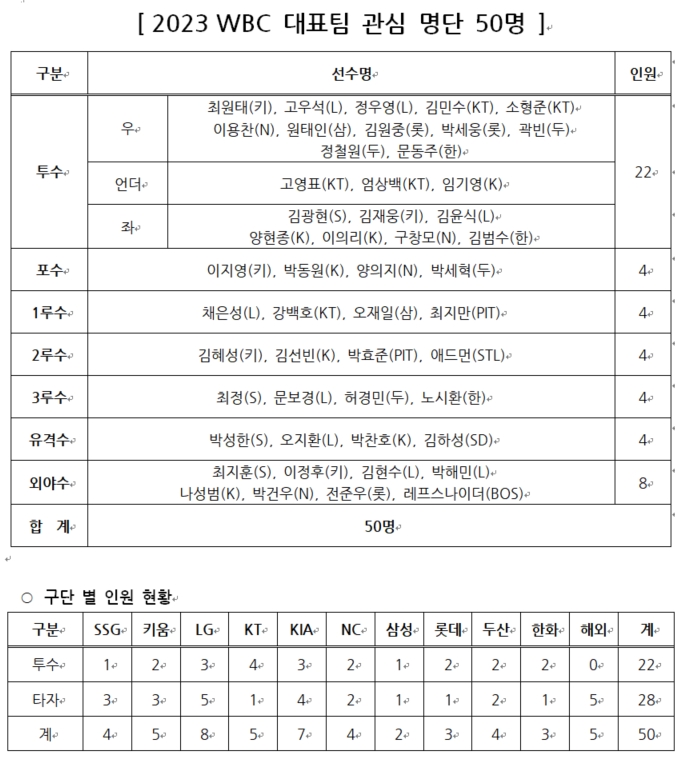 KBO, WBC 대표팀 관심선수(예비명단) 50인 발표…에드먼·레프스나이더 포함, 투수 2관왕 안우진은 제외
