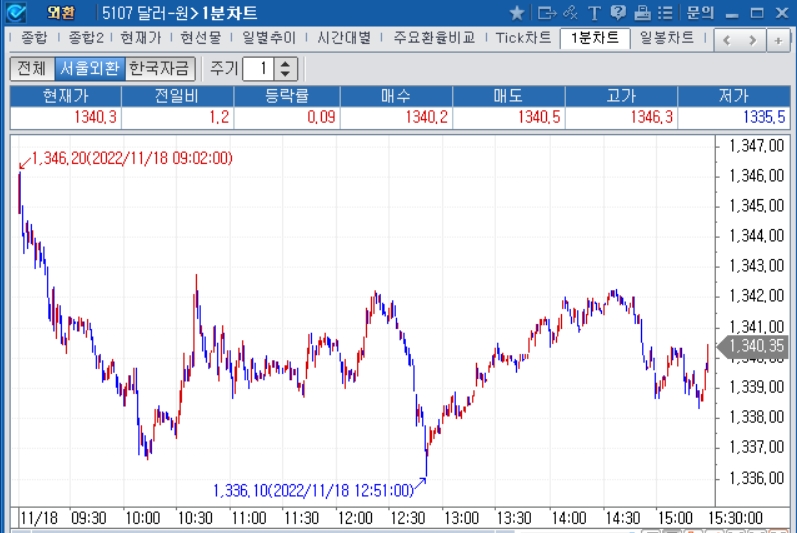 자료=2022년 11월 18일 달러/원 1분차트, 출처: 코스콤CHECK