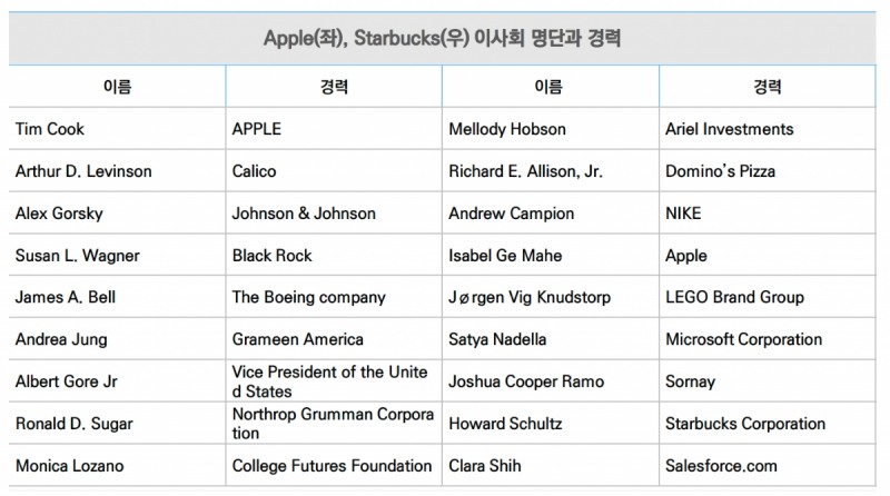 도표=애플, 스타벅스 이사회 명단과 경력도표출처=Bloomberg, 유안타ESG보고서