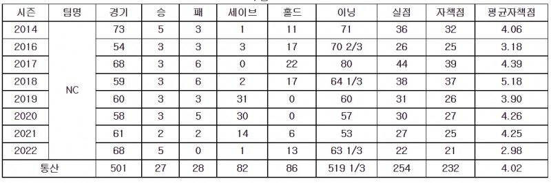 핵심 불펜 자원 원종현, 4년 총액 25억원에 FA 1호 계약으로 키움에 둥지 틀어