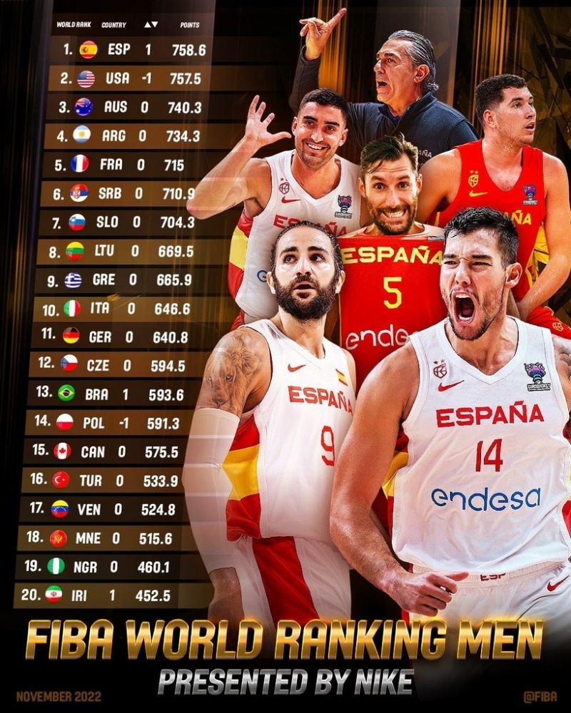 남자농구 세계 1위 스페인.[FIBA 소셜 미디어 사진]