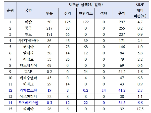 표=국가별 전통에너지 보조금 및 GDP대비 비중자료출처=IEA, Tracking the impact of the fossil fuel subsides.