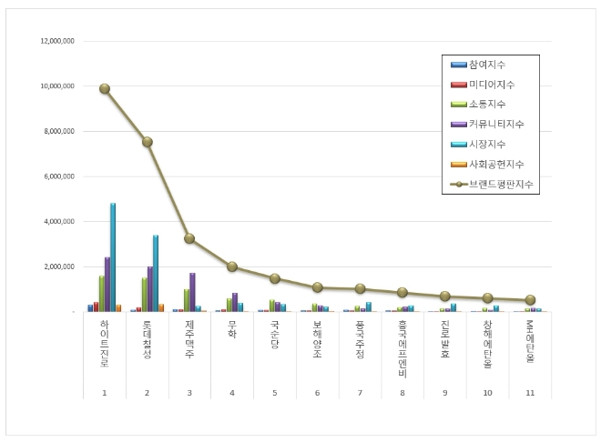 하이트진로, 음료 상장기업 브랜드평판 11월 빅데이터 분석 톱