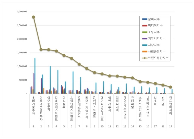 우리기술투자, 창업투자 상장기업 브랜드평판 11월 빅데이터 분석 선두