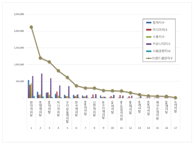 현대캐피탈, 여신전문금융 브랜드평판 11월 분석 톱…"평판지수↑"