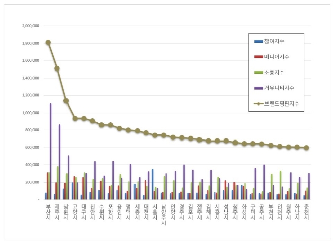 부산시, 대한민국 도시 브랜드평판 11월 1위…"제주시·창원시 순"