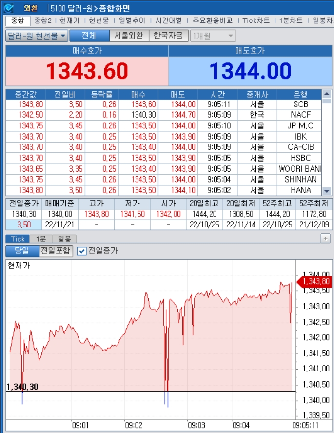 자료=2022년 11월 21일 개장 이후 달러/원 종합화면, 출처: 코스콤CHECK