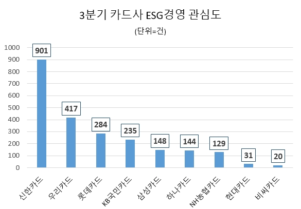 신한카드, 3분기 ESG 경영 관심도 업계 톱…우리카드 뒤이어
