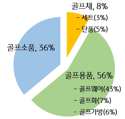 온라인 쇼핑몰 골프 품목 카테고리별 매출건수 비중(22년1월_9월) / 자료 제공 = KB국민카드
