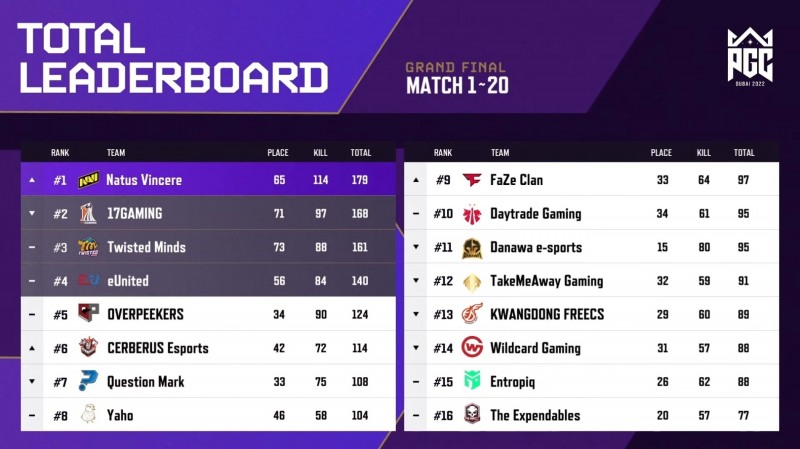 배틀그라운드 PGC 2022, 유럽 나투스 빈체레 우승