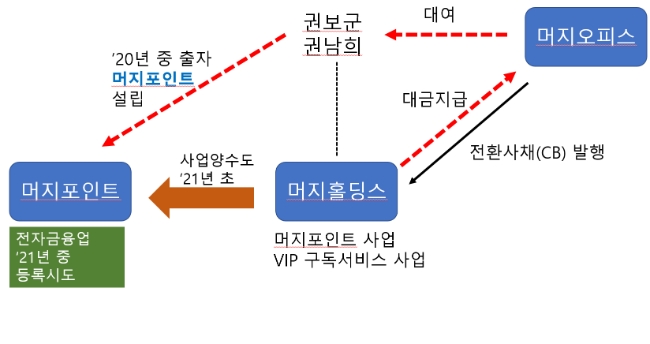 권씨 남매의 회사 바꿔치기 재무제표 세탁 수법