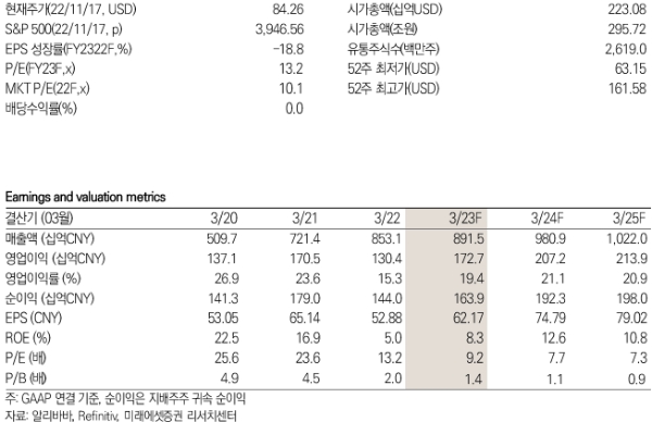 알리바바 키데이터 / 제공 : 미래에셋증권