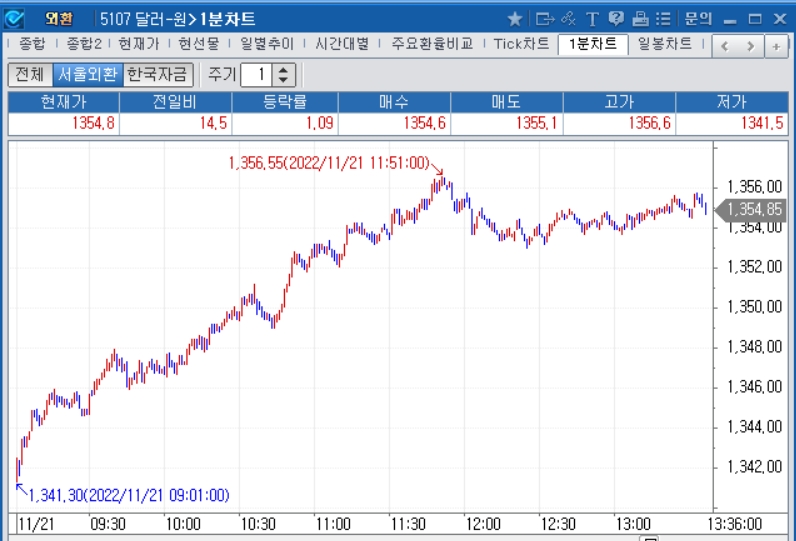 자료=2022년 11월 21일 오후 1시 36분 전후 달러/원 1분차트, 출처: 코스콤CHECK