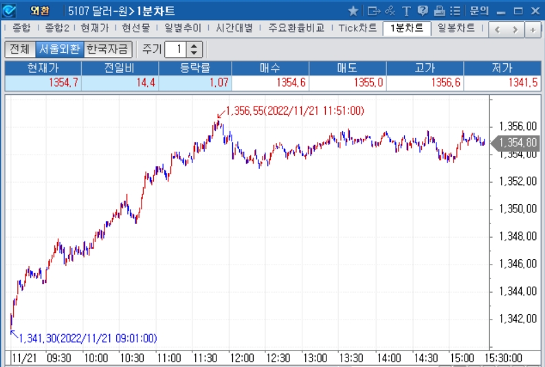 자료=2022년 11월 21일 달러/원 1분차트, 출처: 코스콤CHECK