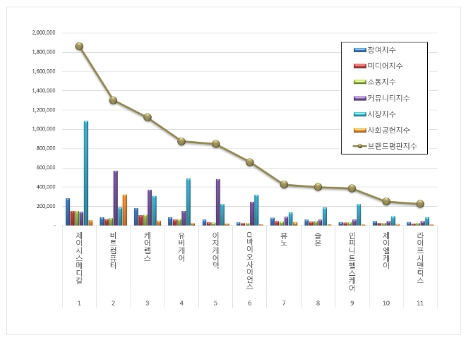 제이시스메디칼, 건강관리기술 상장기업 브랜드평판 11월 빅데이터 분석 톱