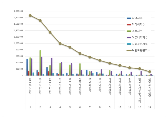 한국토지신탁, 부동산신탁 브랜드평판 11월 1위…"우리자산신탁·한국자산신탁 순"
