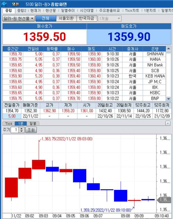 자료=2022년 11월 22일 개장 이후 달러/원 종합화면, 출처: 코스콤CHECK