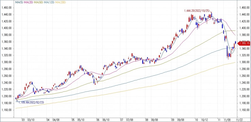 자료: 달러/원 추이, 출처: 코스콤 CHECK