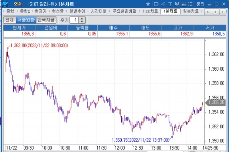 자료=2022년 11월 22일 오후 2시 26분 전후 달러/원 1분차트, 출처: 코스콤CHECK