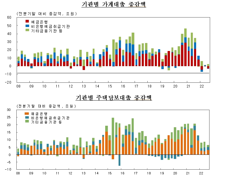 (장태민 칼럼) 가계대출의 다이나믹한 증가세 둔화와 부동산