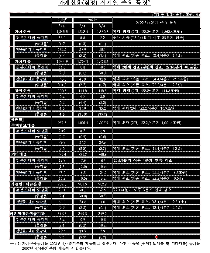 자료: 한국은행 