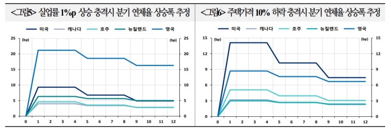 英, 선진국 중 모기지 연체율 상승위험 상대적으로 커..美, 고정금리 모기지로 금리 급등 영향 제한적 - 국금센터