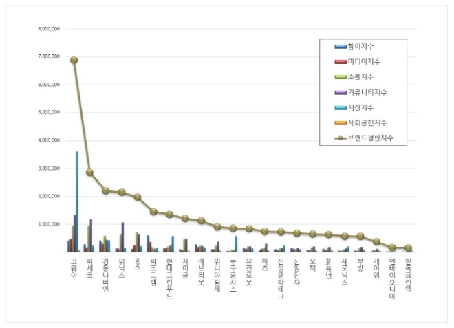 코웨이, 가정용품 상장기업 브랜드평판 11월 톱…"파세코·경동나비엔 순"