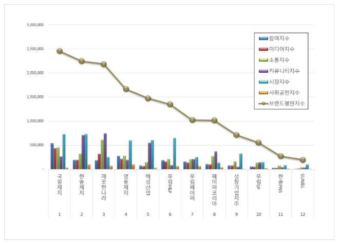 국일제지, 종이목재 상장기업 브랜드평판 11월 1위...한솔제지·깨끗한나라 순