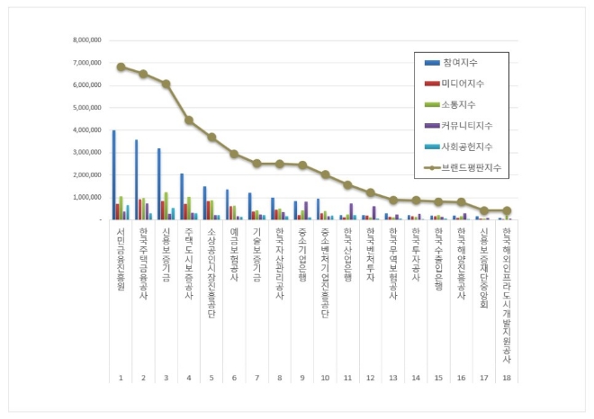 서민금융진흥원, 금융 공공기관 브랜드평판 11월 분석 1위…"평판지수↓"