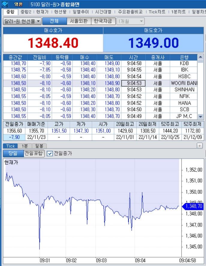 자료=2022년 11월 23일 개장 이후 달러/원 종합화면, 출처: 코스콤CHECK