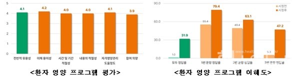 환자영양프로그램평가(왼쪽)과환자영양프로그램이해도
