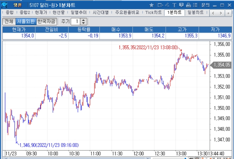 자료=2022년 11월 23일 오후 1시 44분 전후 달러/원 1분차트, 출처: 코스콤CHECK