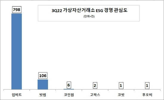업비트, 시장 침체에도 ESG 경영 관심도 압도적 1위…빗썸 뒤이어