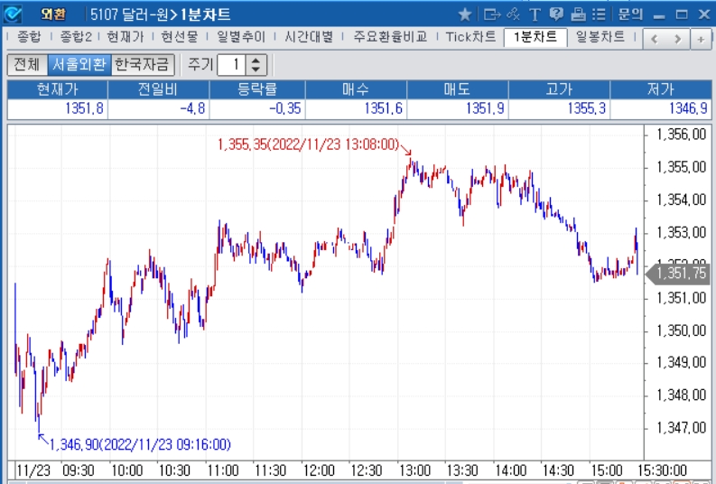 자료=2022년 11월 23일 달러/원 1분차트, 출처: 코스콤CHECK