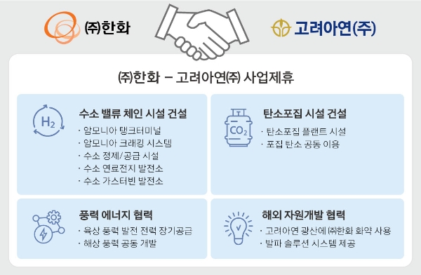 사업제휴 내용 / 제공 : 한화