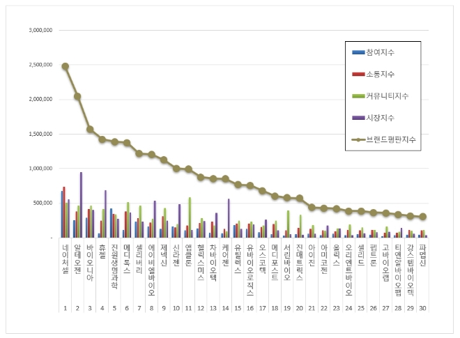 네이처셀, 생물공학 상장기업 브랜드평판 11월 톱…"평판지수↑"