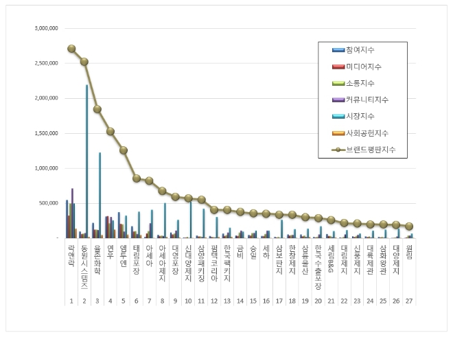 락앤락, 포장재 상장기업 브랜드평판 11월 1위…"동원시스템즈·율촌화학 순"