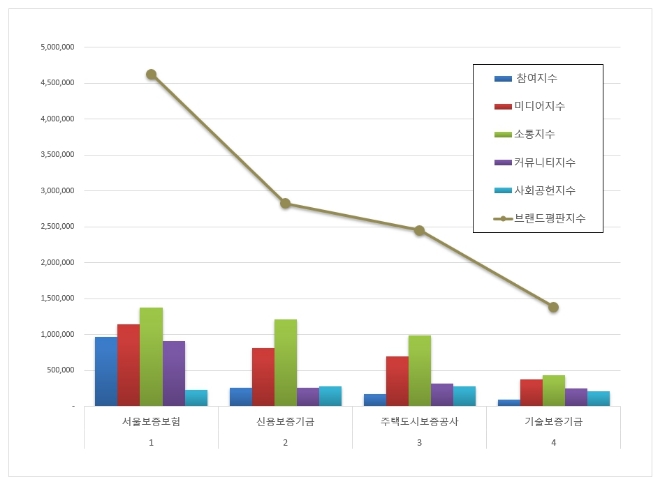 서울보증보험, 보증보험 브랜드평판 11월 선두…"평판지수는↓"