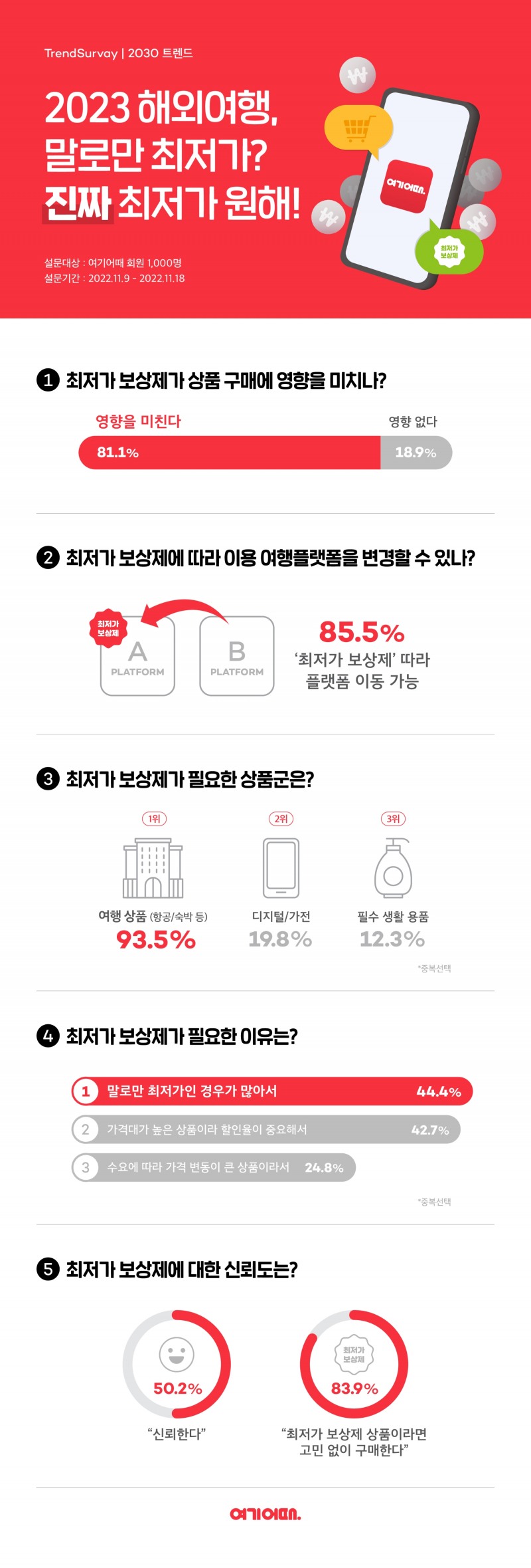2023년 해외여행 트렌드...“진짜 ‘최저가’ 원해”