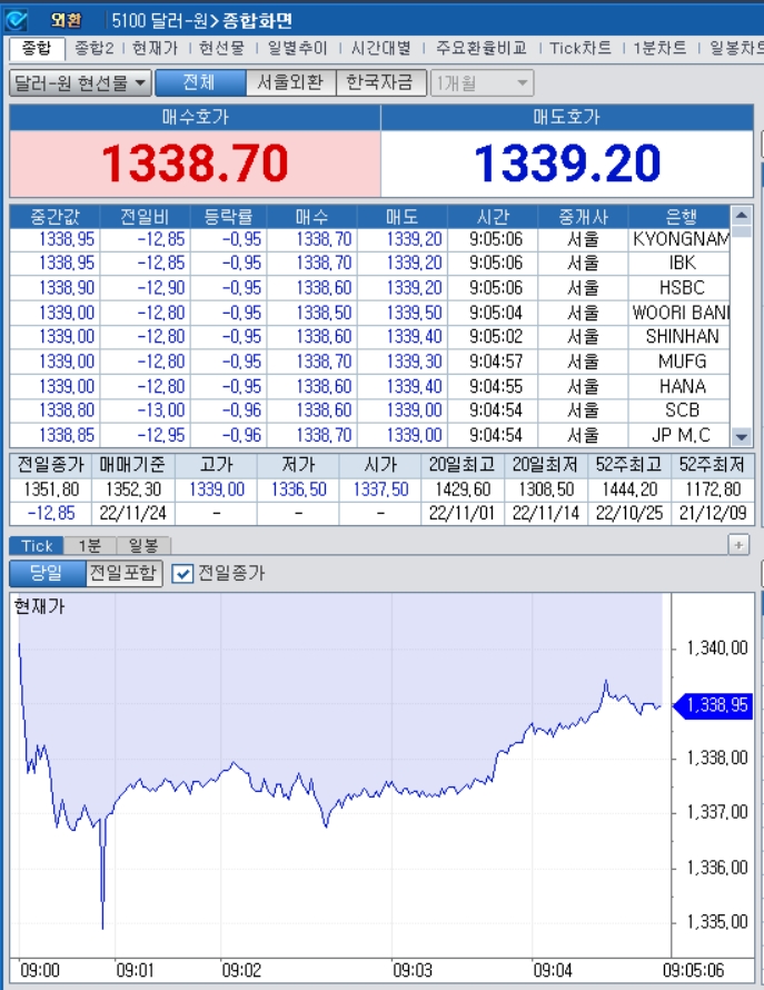 자료=2022년 11월 24일 개장 이후 달러/원 종합화면, 출처: 코스콤CHECK
