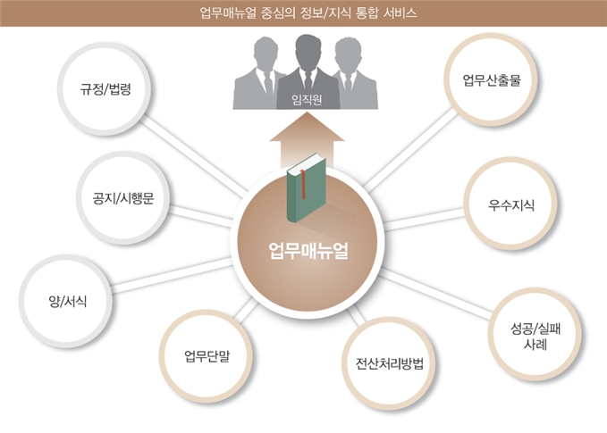 온더아이티 스마트 협업 및 업무매뉴얼 솔루션, 전년대비 수주액 27% 증가