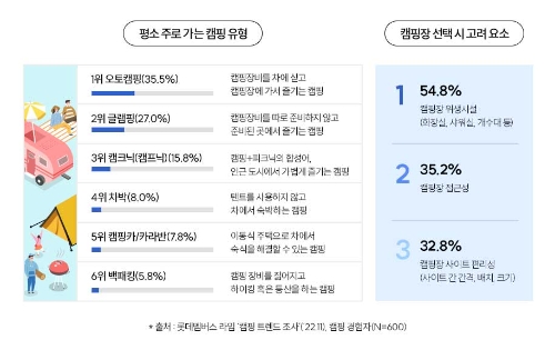 라임 캠핑경험 설문조사 인포그래픽 / 이미지 제공 = 롯데멤버스