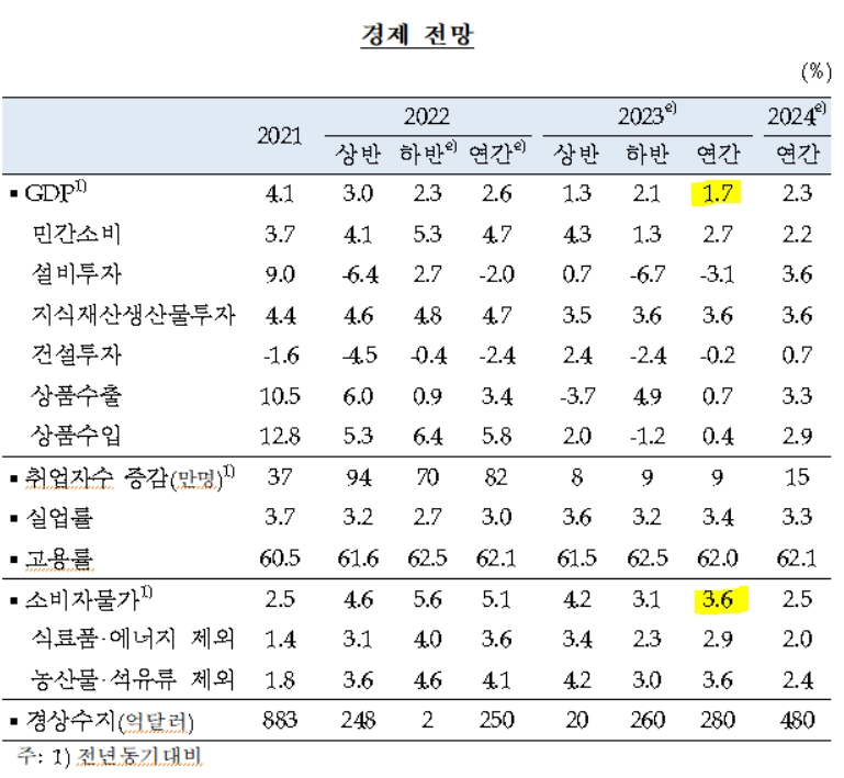 자료=한국은행 보도자료 '경제전망(2022.11월)'