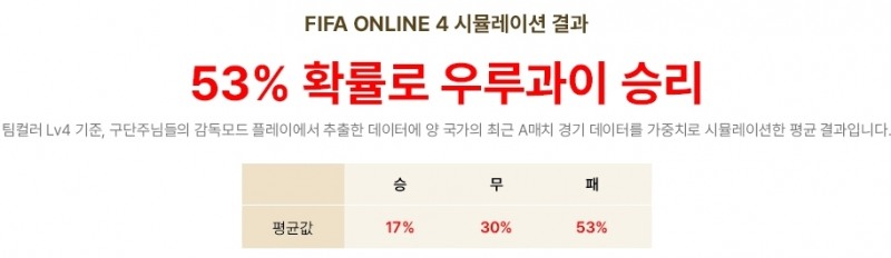 피파온라인4, 우루과이전 韓 승률 17% 예측…SON에 승점 달렸다