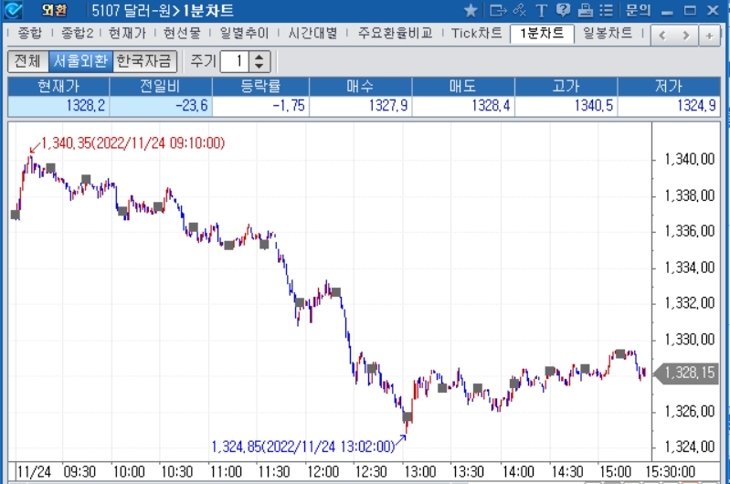자료=2022년 11월 24일 달러/원 1분차트, 출처: 코스콤CHECK