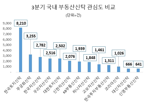 한국토지신탁, 국내 업계 관심도 1위…무궁화신탁·한국자산신탁 순