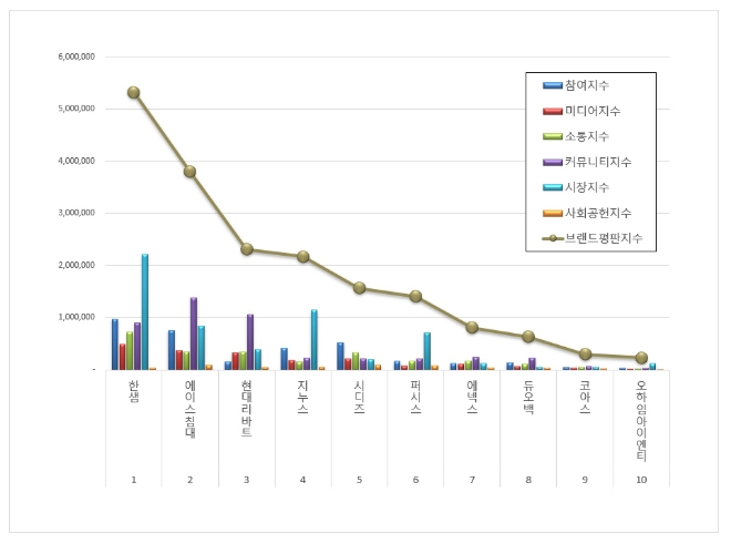 한샘, 가구 상장기업 브랜드평판 11월 1위…"에이스침대·현대리바트 순"